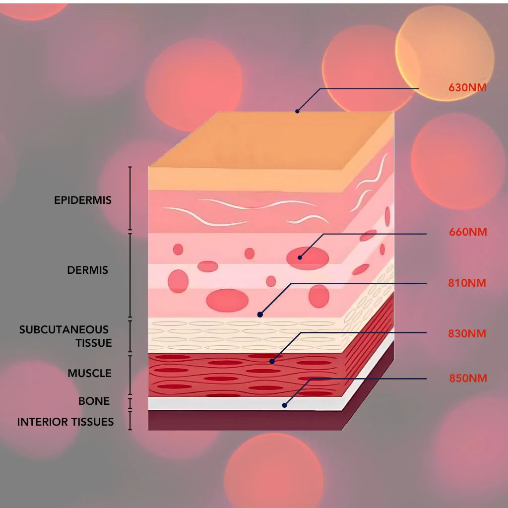 Multi-Wavelength Technology